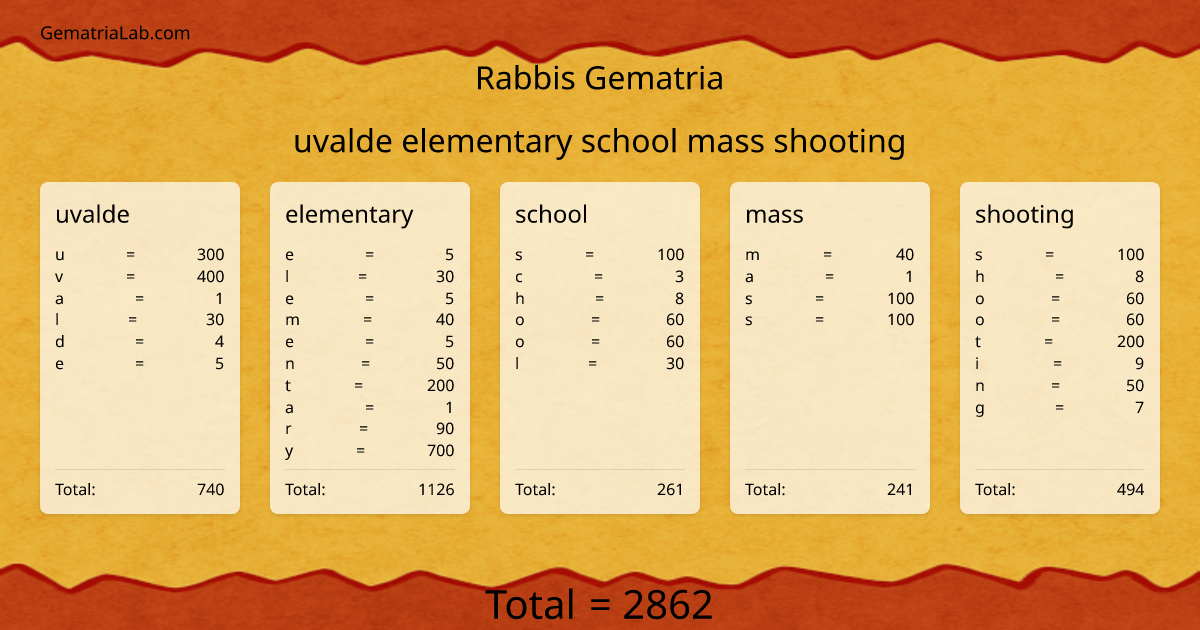 uvalde elementary school mass shooting in rabbis Gematria